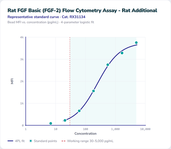 Rat FGF Basic (FGF-2) Flow Cytometry Assay - Rat Additional – Figure 1 of 1