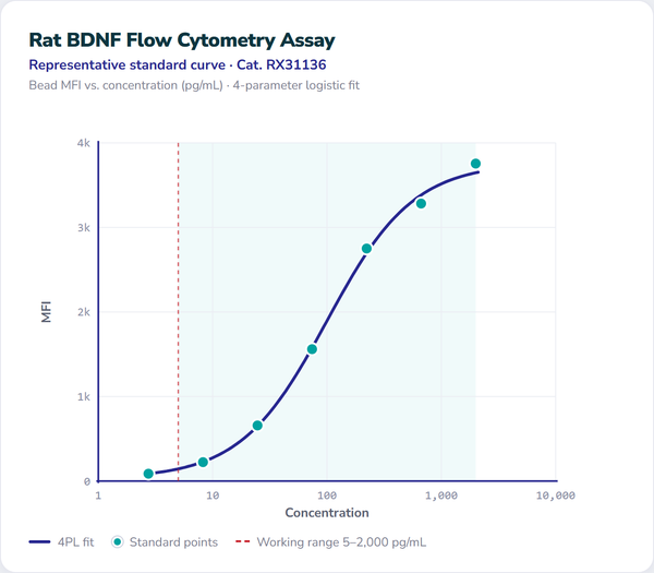 Rat BDNF Flow Cytometry Assay – Figure 1 of 1