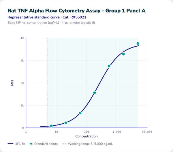 Rat TNF Alpha Flow Cytometry Assay - Group 1 Panel A – Figure 1 of 1
