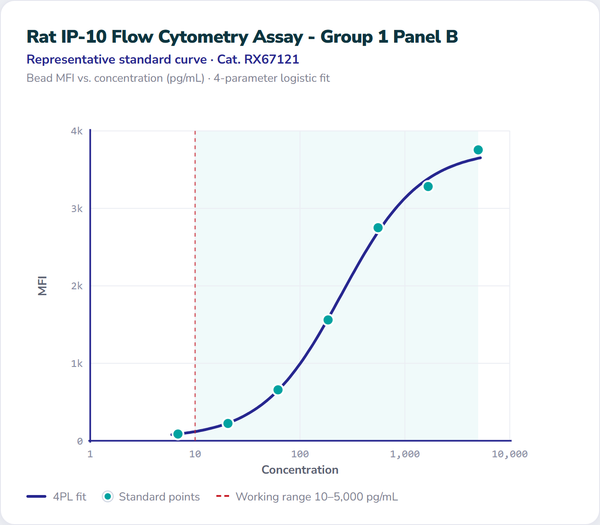 Rat IP-10 Flow Cytometry Assay - Group 1 Panel B – Figure 1 of 1