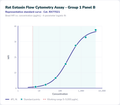 Rat Eotaxin Flow Cytometry Assay - Group 1 Panel B – Figure 1 of 1