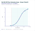 Rat GM-CSF Flow Cytometry Assay - Group 1 Panel B – Figure 1 of 1
