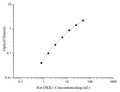 Uncoated Rat DKK1 (Dickkopf Related Protein 1) ELISA Kit – Figure 1 of 4