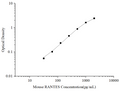 Uncoated Mouse RANTES (Regulated On Activation, Normal T-Cell Expressed and Secreted) ELISA Kit – Figure 1 of 4