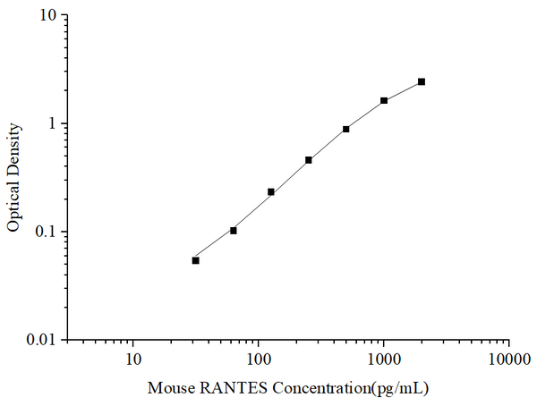 Uncoated Mouse RANTES (Regulated On Activation, Normal T-Cell Expressed and Secreted) ELISA Kit – Figure 1 of 4