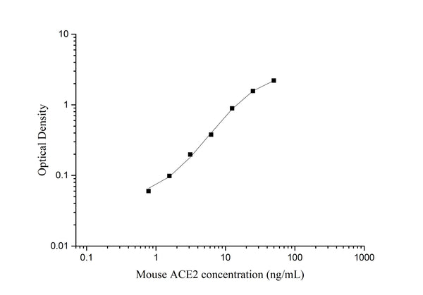 Uncoated Mouse ACE2 ( Angiotensin I Converting Enzyme 2 ) ELISA Kit – Figure 1 of 4