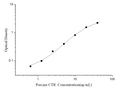 Porcine CTR (Calcitonin Receptor) ELISA Kit – Figure 1 of 3