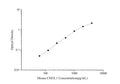 Mouse CHI3L1 (Chitinase 3-like 1) ELISA Kit – Figure 1 of 3