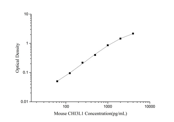 Mouse CHI3L1 (Chitinase 3-like 1) ELISA Kit – Figure 1 of 3