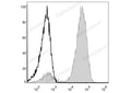 PE/Cyanine5 Anti-Human CD3 Antibody[OKT-3] – Figure 1 of 2