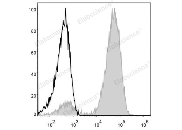 PE/Cyanine5 Anti-Human CD3 Antibody[OKT-3] – Figure 1 of 2