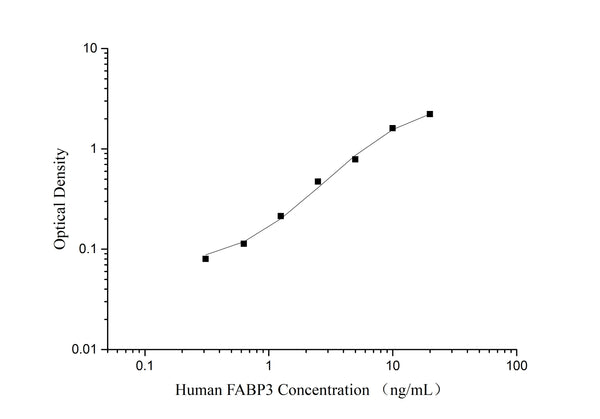 QuicKey Pro Human FABP3 (Fatty Acid Binding Protein 3, Muscle and Heart) ELISA Kit – Figure 1 of 3