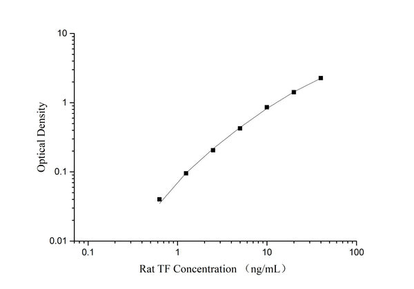QuicKey Pro Rat TF (Transferrin) ELISA Kit – Figure 1 of 3