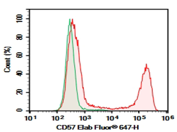 Purified Anti-Human CD57 Antibody[HNK-1] – Figure 1 of 2