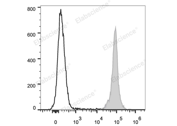 PE/Cyanine7 Anti-Mouse CD45.2 Antibody[104.2] – Figure 1 of 2