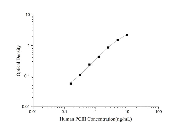 Human PCIII (Procollagen III) ELISA Kit – Figure 1 of 3