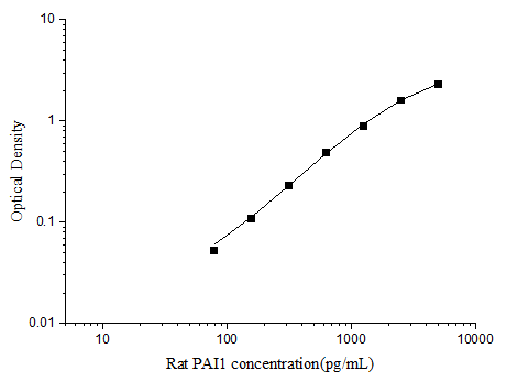 Rat PAI1 (PlasminogenActivator Inhibitor 1) ELISA Kit – Figure 1 of 3