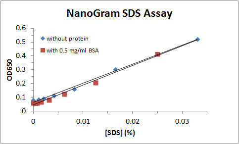 NanoGram SDS Assay Kit – Figure 1 of 1