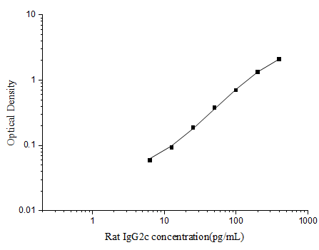 Rat IgG2c (Immunoglobulin G2c) ELISA Kit – Figure 1 of 3