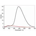 Fluorescence behavior of NpFR1 (SIH-181) in the oxidized (black) and reduced (red) forms, using 50 µM. Excitation: 405 or 488 nm (not shown). Emission: 490 – 600 nm, with peak at 545 nm.