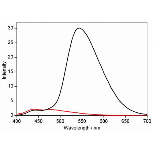 Fluorescence behavior of NpFR1 (SIH-181) in the oxidized (black) and reduced (red) forms, using 50 µM. Excitation: 405 or 488 nm (not shown). Emission: 490 – 600 nm, with peak at 545 nm.