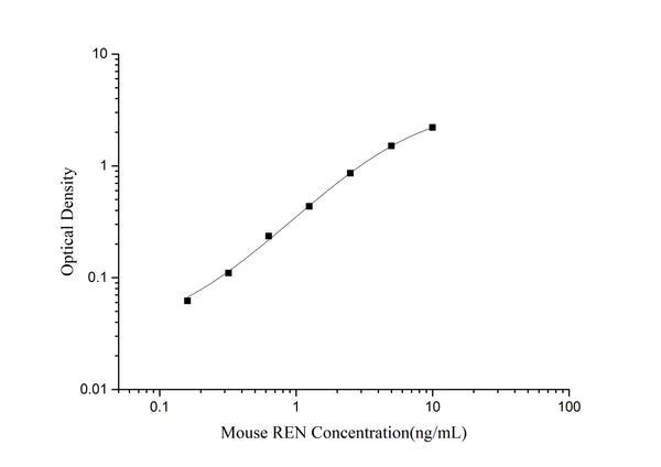 Mouse REN (Renin) ELISA Kit – Figure 1 of 3