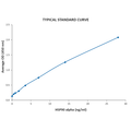 Graph of the Typical Standard Curve for the HSP90 Alpha ELISA kit StressXpress® - SKT-107