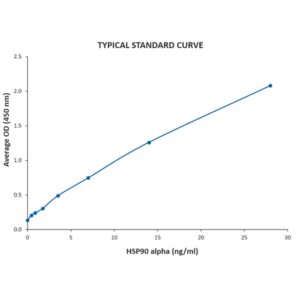Graph of the Typical Standard Curve for the HSP90 Alpha ELISA kit StressXpress® - SKT-107