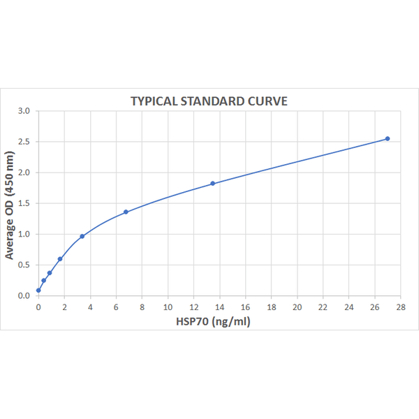 Graph of the Typical Standard Curve for the HSP70 ELISA Kit (High-Sensitivity) StressXpress® - SKT-108