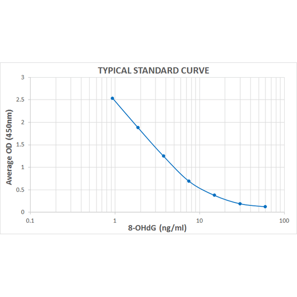 Graph of the Typical Standard Curve for the DNA Damage (8-OHdG) ELISA kit MOLECULAR SIGNATURE® - SKT-120