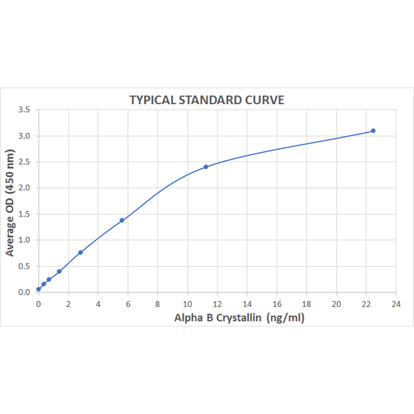 Graph of the Typical Standard Curve for the Alpha B Crystallin ELISA Kit StressXpress® - SKT-123