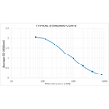 Graph of the Typical Standard Curve for the Nitrotyrosine ELISA Kit MOLECULAR SIGNATURE® - SKT-126