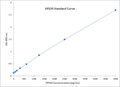 Typical Standard Curve for the VPS35 Kit (Enzyme-Linked Immunosorbent Assay) MOLECULAR SIGNATURE® – SKT-141. Assay Type: Competitive ELISA. Detection Method: Colorimetric Assay.