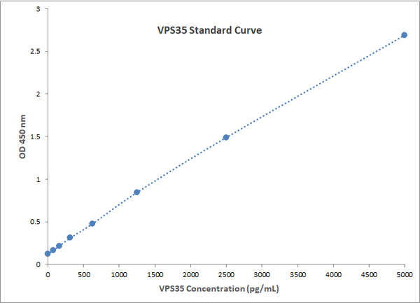 Typical Standard Curve for the VPS35 Kit (Enzyme-Linked Immunosorbent Assay) MOLECULAR SIGNATURE® – SKT-141. Assay Type: Competitive ELISA. Detection Method: Colorimetric Assay.