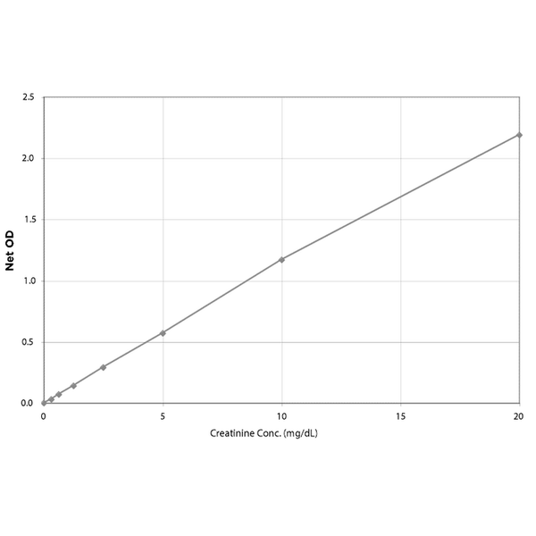 Urine Creatinine Detection Kit – Figure 1 of 3