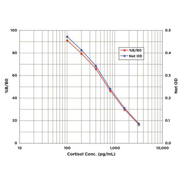 Cortisol EIA Kit – Figure 1 of 2