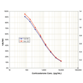 Typical Standard Curve for the Corticosterone EIA Kit (Enzyme Immunoassay) StressXpress® – SKT-205. Assay Type: Sandwich EIA. Detection Method: Colorimetric Assay. Assay Range: 78.125 – 10,000 pg/ml.