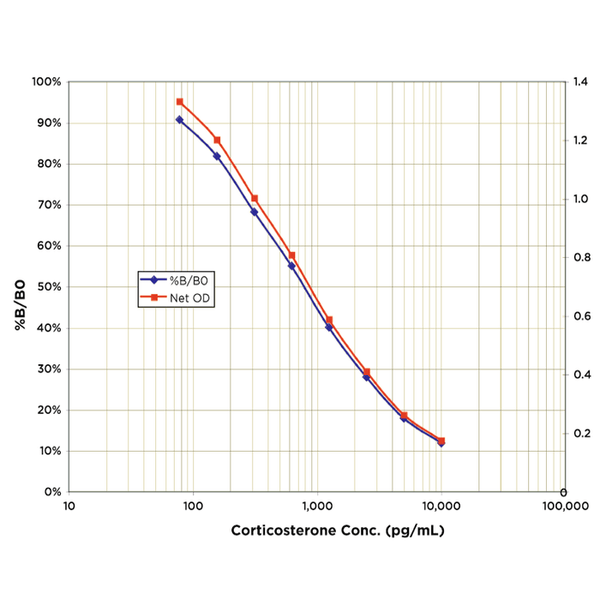 Typical Standard Curve for the Corticosterone EIA Kit (Enzyme Immunoassay) StressXpress® – SKT-205. Assay Type: Sandwich EIA. Detection Method: Colorimetric Assay. Assay Range: 78.125 – 10,000 pg/ml.