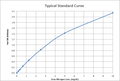 Typical Standard Curve for the Blood Urea Nitrogen Detection Kit () StressXpress® – SKT-213. Assay Type: Coupled Enzyme Assay. Detection Method: Colorimetric Assay. Assay Range: 0.156 – 10 mg/dL.