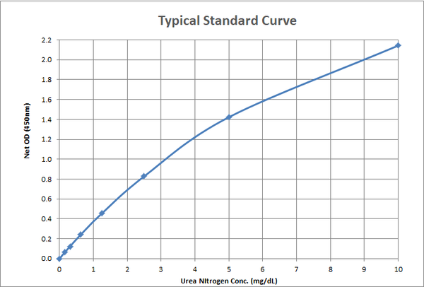 Typical Standard Curve for the Blood Urea Nitrogen Detection Kit () StressXpress® – SKT-213. Assay Type: Coupled Enzyme Assay. Detection Method: Colorimetric Assay. Assay Range: 0.156 – 10 mg/dL.