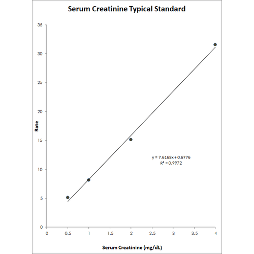 Creatinine Serum Detection Kit – Figure 1 of 3