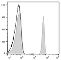 FITC Anti-Human CD4 Antibody[RPA-T4] – Figure 1 of 2