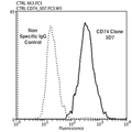 Mouse Anti-CD74 Antibody [3D7] used in Flow Cytometry (FCM) on Human Neuroblastoma cells (SH-SY5Y) (SMC-268)