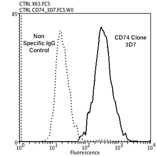 Mouse Anti-CD74 Antibody [3D7] used in Flow Cytometry (FCM) on Human Neuroblastoma cells (SH-SY5Y) (SMC-268)