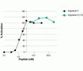 Angiotensin A (1-8)