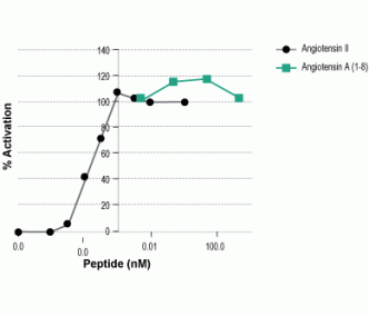 Angiotensin A (1-8)