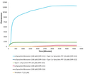 Alpha Synuclein monomers (SPR-321) form new alpha synuclein fibrils through the seeding activity of Type 1 alpha synuclein pre-formed fibrils (SPR-322) as shown by increased fluorescence intensity by Thioflavin T over time. | SDS-Page of huma alpha synuclein monomer (SPR-321)