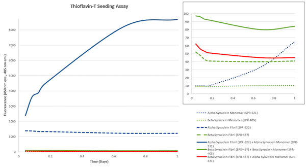 Thioflavin T Assay of Alpha and Beta Synuclein Cross-Seeding | Coomassie gel stain of beta synuclein monomer (SPR-405)