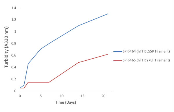 Turbidity Assay shows increased turbidity in Human Recombinant Transthyretin Y78F Variant Protein Filaments (SPR-465)