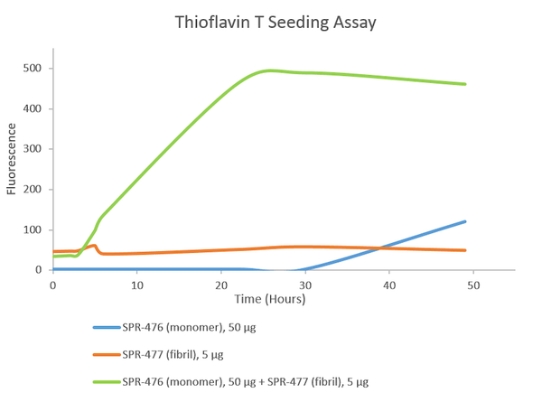 Thioflavin T Seeding Assay of Tau Monomers (SPR-476) | Coomassie gel stain of Human K18 Tau Monomer (SPR-474)